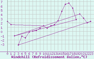 Courbe du refroidissement olien pour Chargey-les-Gray (70)