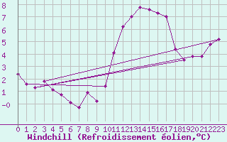 Courbe du refroidissement olien pour Mont-Aigoual (30)