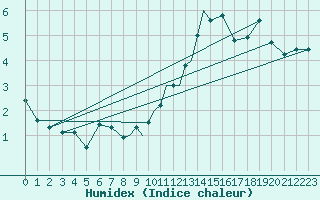 Courbe de l'humidex pour Cranwell