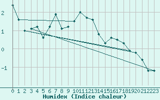 Courbe de l'humidex pour Kozienice