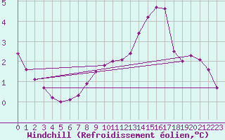 Courbe du refroidissement olien pour Weinbiet