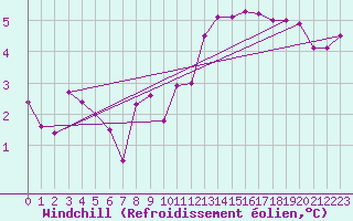 Courbe du refroidissement olien pour Schpfheim