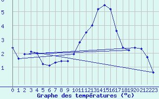 Courbe de tempratures pour Mouroux (77)