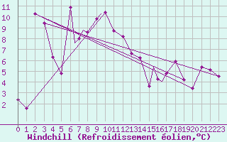 Courbe du refroidissement olien pour Orsta-Volda / Hovden