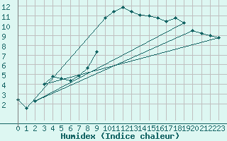 Courbe de l'humidex pour Petrosani