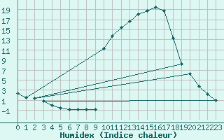 Courbe de l'humidex pour Rmering-ls-Puttelange (57)