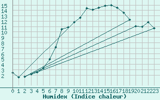 Courbe de l'humidex pour Praha Kbely