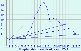 Courbe de tempratures pour Targu Lapus