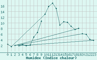 Courbe de l'humidex pour Targu Lapus