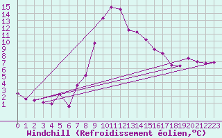 Courbe du refroidissement olien pour Messstetten