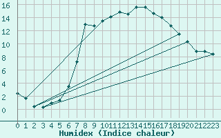 Courbe de l'humidex pour Harzgerode