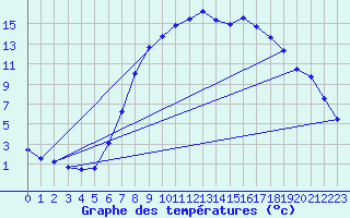 Courbe de tempratures pour Kempten