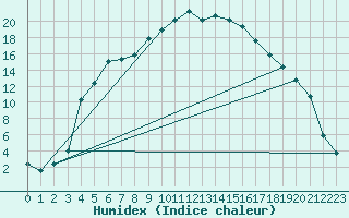 Courbe de l'humidex pour Dividalen II