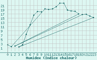 Courbe de l'humidex pour Barth