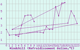 Courbe du refroidissement olien pour Lannion (22)