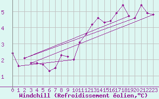 Courbe du refroidissement olien pour Ringendorf (67)