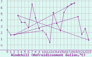 Courbe du refroidissement olien pour Bouveret