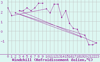 Courbe du refroidissement olien pour Hoogeveen Aws