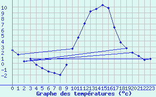 Courbe de tempratures pour Mende - Chabrits (48)