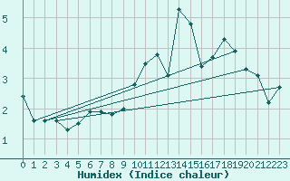 Courbe de l'humidex pour Iraty Orgambide (64)