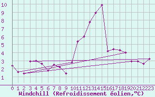 Courbe du refroidissement olien pour Chteaudun (28)