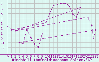 Courbe du refroidissement olien pour Shawbury
