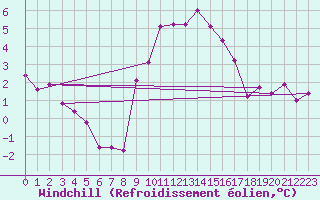 Courbe du refroidissement olien pour Vigna Di Valle