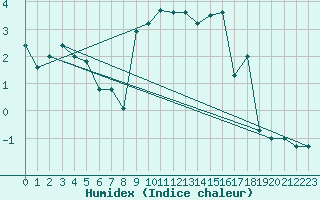 Courbe de l'humidex pour Holbeach