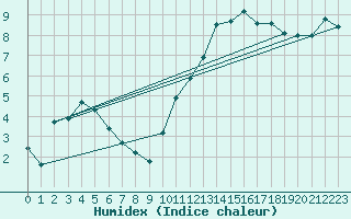 Courbe de l'humidex pour Nuaill-sur-Boutonne (17)