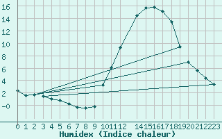 Courbe de l'humidex pour Variscourt (02)