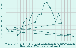 Courbe de l'humidex pour Herwijnen Aws