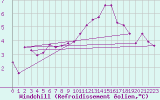 Courbe du refroidissement olien pour Creil (60)