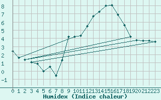 Courbe de l'humidex pour Hohrod (68)