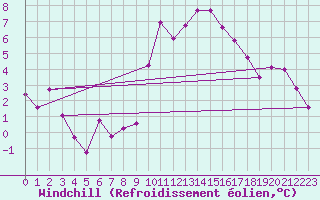 Courbe du refroidissement olien pour Prades-le-Lez - Le Viala (34)