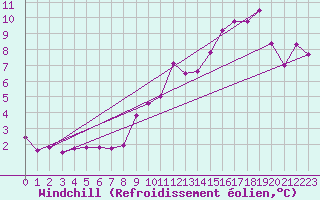 Courbe du refroidissement olien pour Abbeville (80)