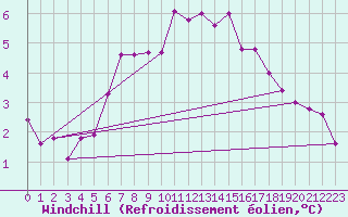 Courbe du refroidissement olien pour Brignogan (29)