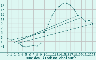 Courbe de l'humidex pour Le Luc - Cannet des Maures (83)