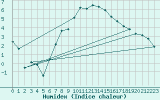 Courbe de l'humidex pour Eisenach