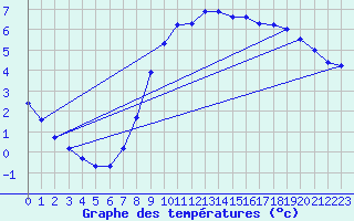 Courbe de tempratures pour Berlin-Tempelhof