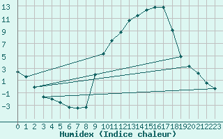 Courbe de l'humidex pour Recoubeau (26)