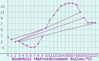 Courbe du refroidissement olien pour Tthieu (40)