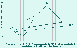 Courbe de l'humidex pour Dresden-Klotzsche