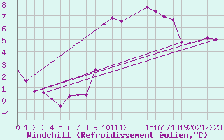 Courbe du refroidissement olien pour Redesdale
