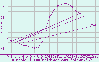 Courbe du refroidissement olien pour Douzy (08)