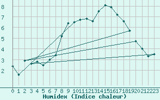 Courbe de l'humidex pour Neuhutten-Spessart