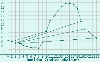 Courbe de l'humidex pour Variscourt (02)