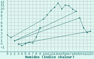 Courbe de l'humidex pour Vannes-Sn (56)