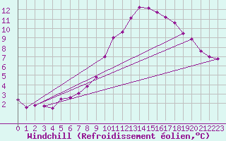 Courbe du refroidissement olien pour Sallles d