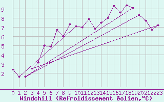 Courbe du refroidissement olien pour Storoen