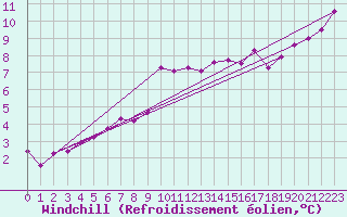 Courbe du refroidissement olien pour Ploeren (56)